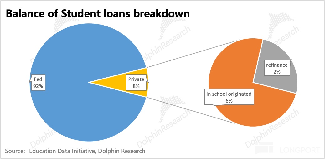 Balance of Student loans breakdown blphinResearch esearch refinance 2% Fed Priva