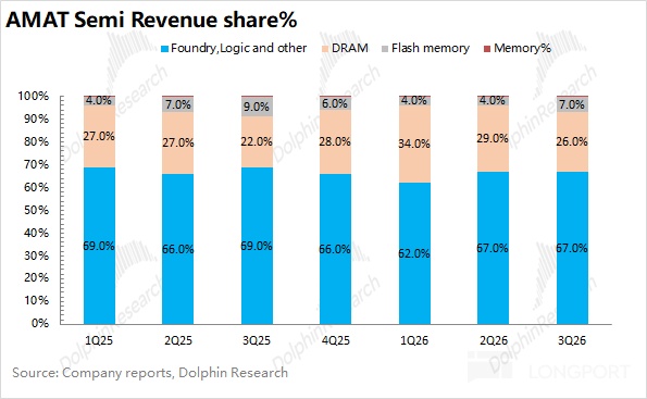 AMAT Semi Revenue share% Foundry，Logic and other DRAM ■ Flash memory Memory% xcn