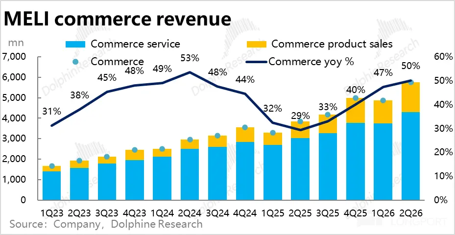 MELI commerce revenue mn Commerce service Commerce product sales 7，000 DolphinRe