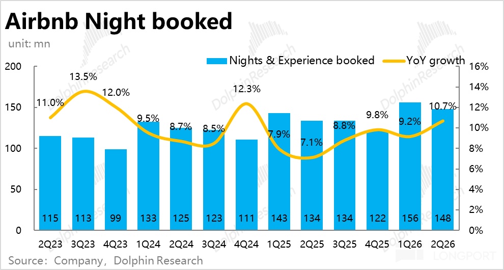 Airbnb Night booked unit：mn 200 YoY 13.5% esearch Nights & Experience booked e 1