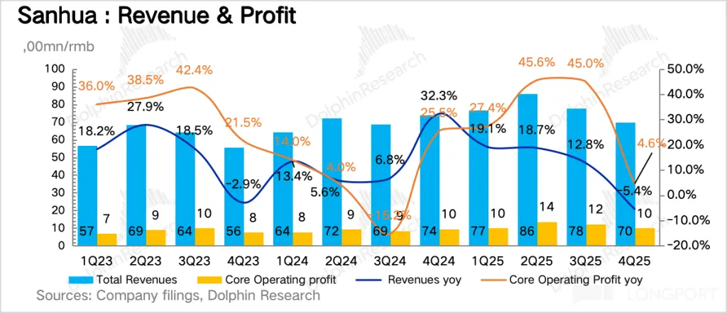 Sanhua： Revenue & Profit ，00mn/rmb 100 2 C al 一 olphinResearch 45.6% 45.0% 42.4%