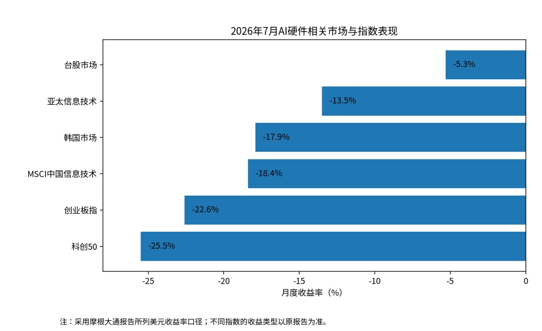2026年7月AI硬件回撤对比