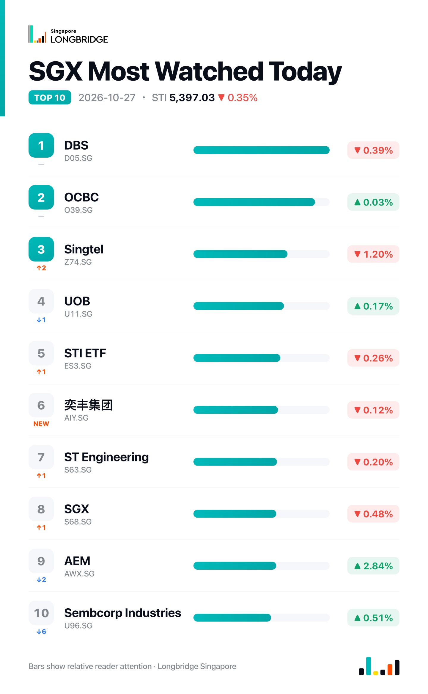 STI Slips 0.35% to 5,397.03 as DFI Retail Jumps 5.0% on Earnings Beat, Thai Beverage Falls 4.6%