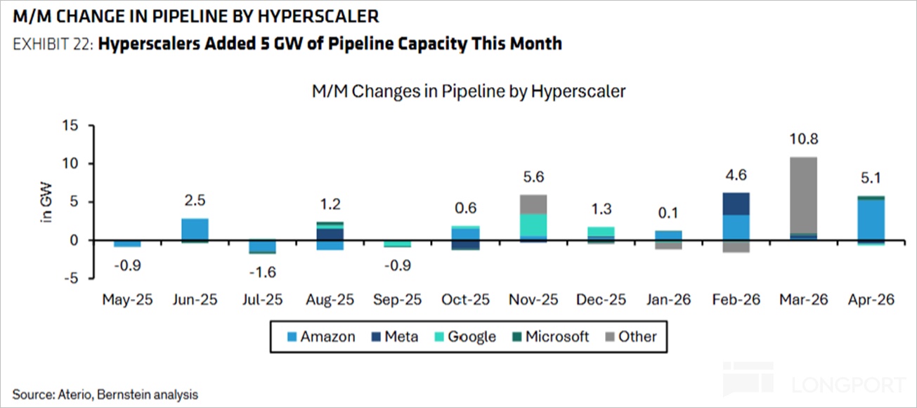 M/M CHANGE IN PIPELINE BY HYPERSCALER EXHIBIT 22： Hyperscalers Added 5 GW of Pip