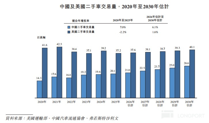 中美二手車交易量增速對比