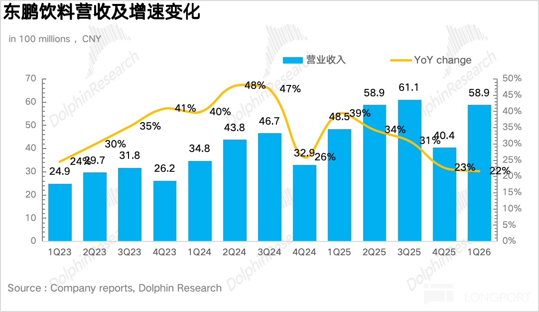 东鹏饮料营收及增速变化 in 100 millions ，CNY DolphinResearch 营业收入 YoY change 70 48% 5 sear 5