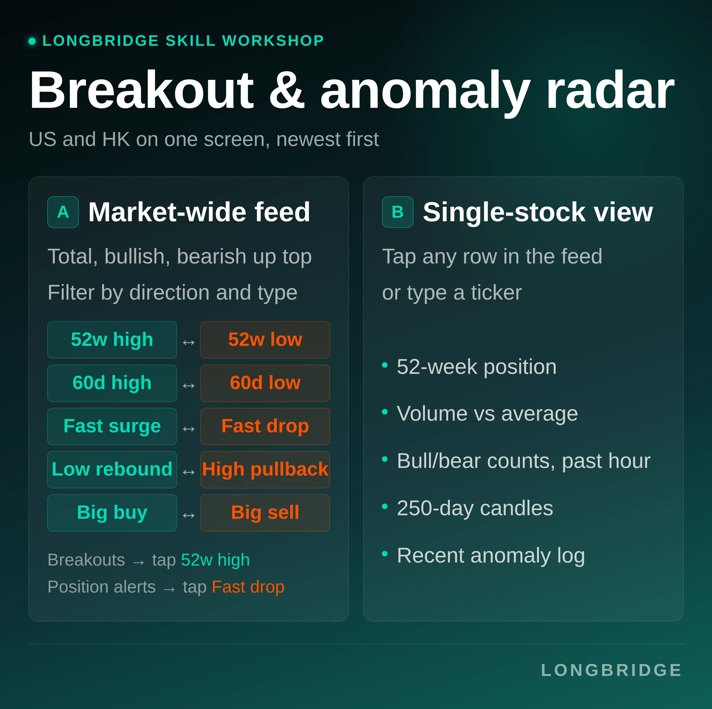 DLONGBRIDGE SKILL WORKSHOP Breakout & anomaly radar US and HK on one screen， new