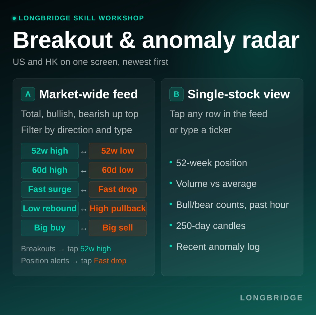 DLONGBRIDGE SKILL WORKSHOP Breakout & anomaly radar US and HK on one screen， new