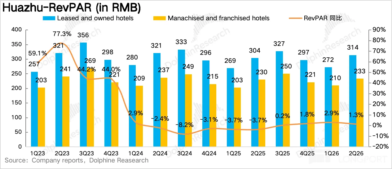 Huazhu-RevPAR (in RMB) Leased and owned hotels Manachised and franchised hotels 