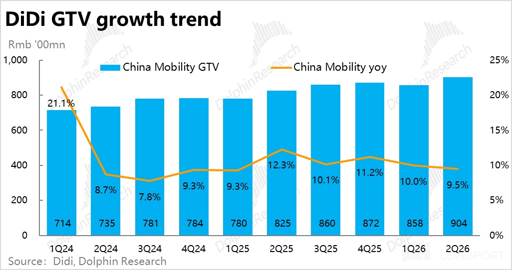 DiDi GTV growth trend Rmb '00mn 1，000 earC search China Mobility yoy 25% 800 bhi