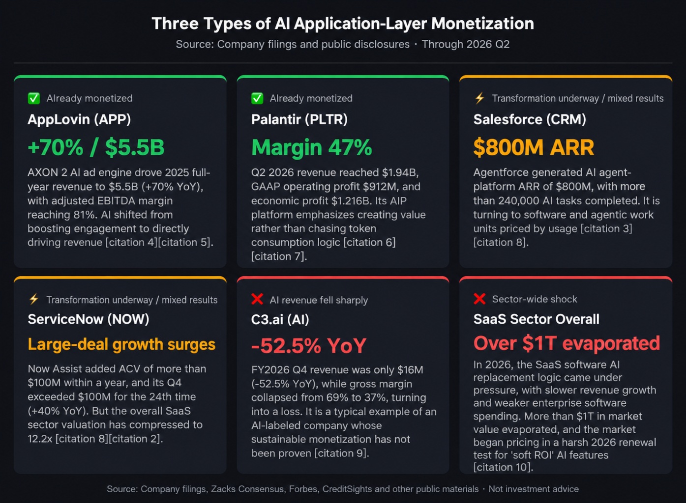 Three Types of AI Application-Layer Monetization Source： Company filings and pub