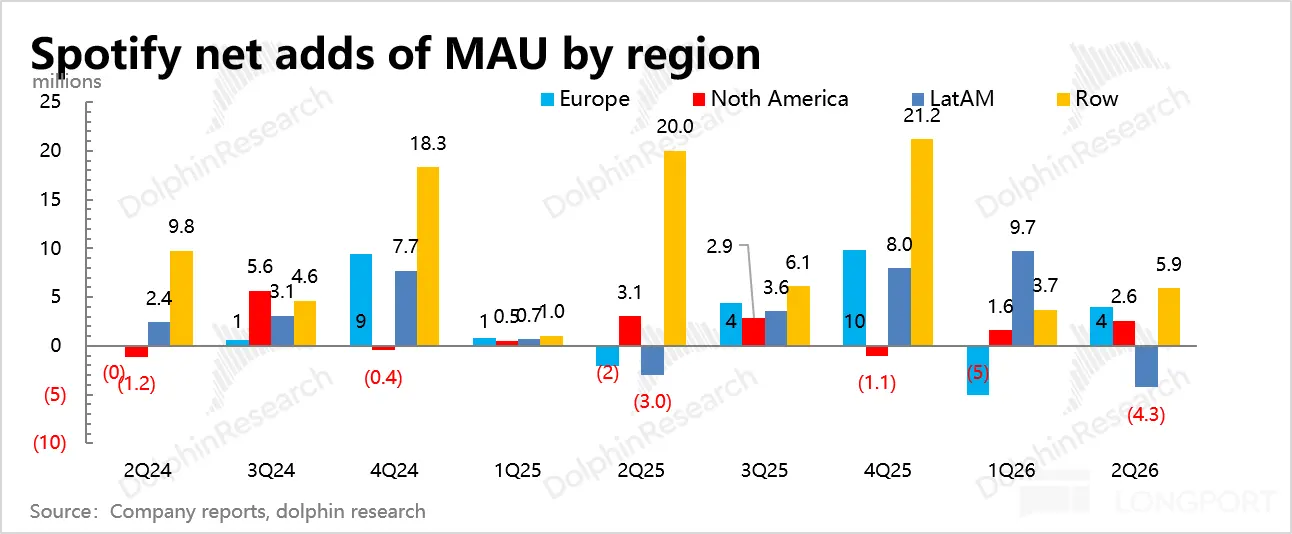 Spotify net adds of MAU 上 by region mihions 25 DolphinResearch Europe Noth Ameri