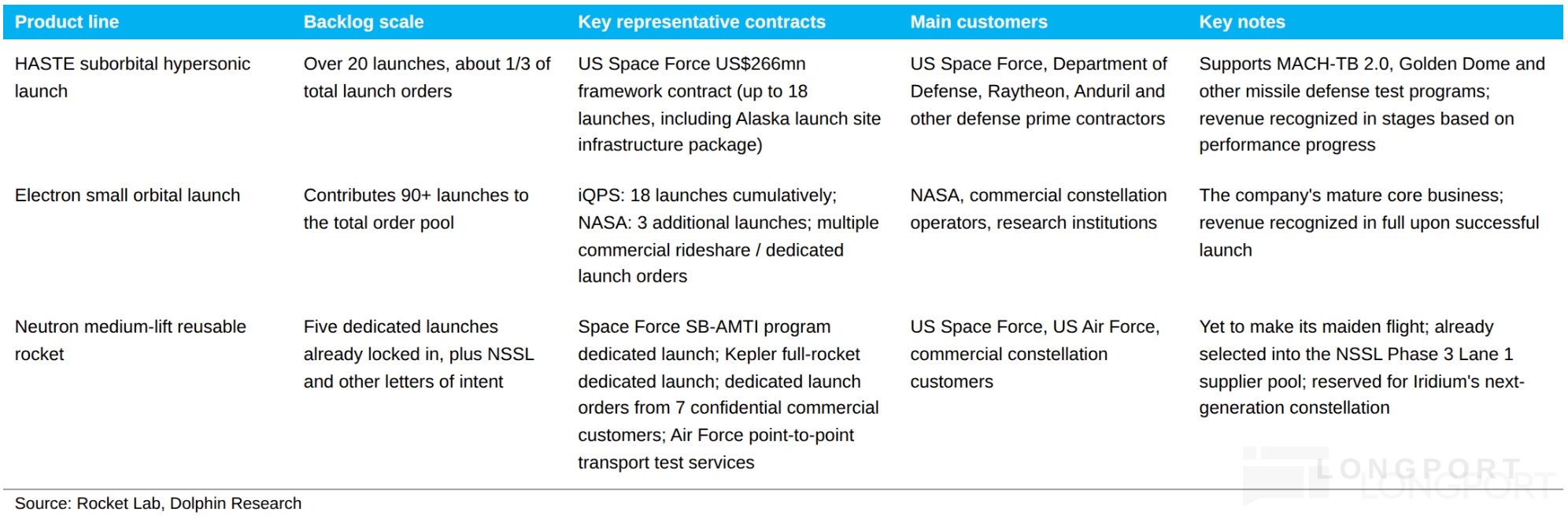Product line Backlog scale Keyrepresentative contracts Main customers Key notes 