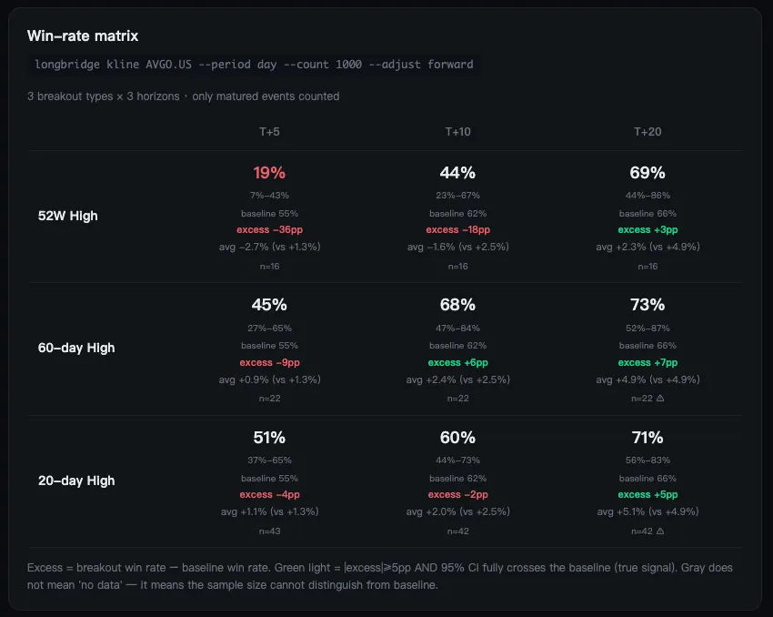 Win-rate matrix longbridge kline AVG0.US --period day y --count 1000 --adjust fo