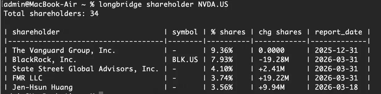 ladmin@MacBook-Air 1~ %longbridge shareholder NVDA.US Total shareholders：： 34 1s