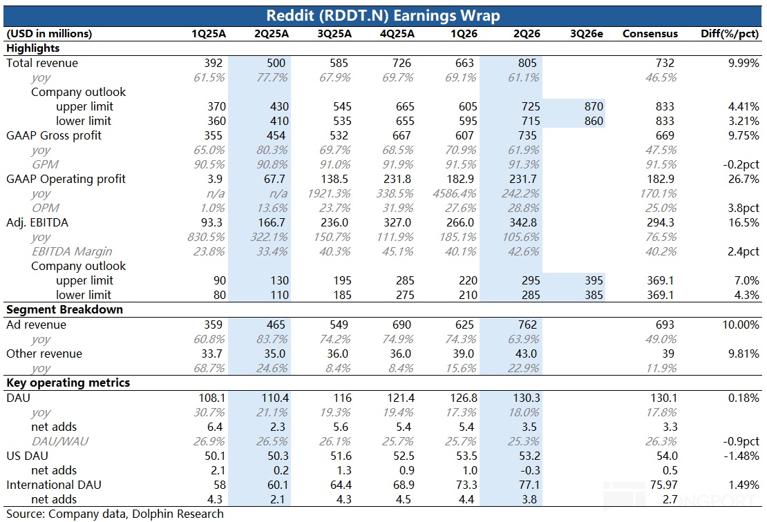 Reddit(RDDT.N) Earnings Wrap (USD in millions) 1Q25A 2Q25A 3Q25A 4Q25A 1Q26 2Q26