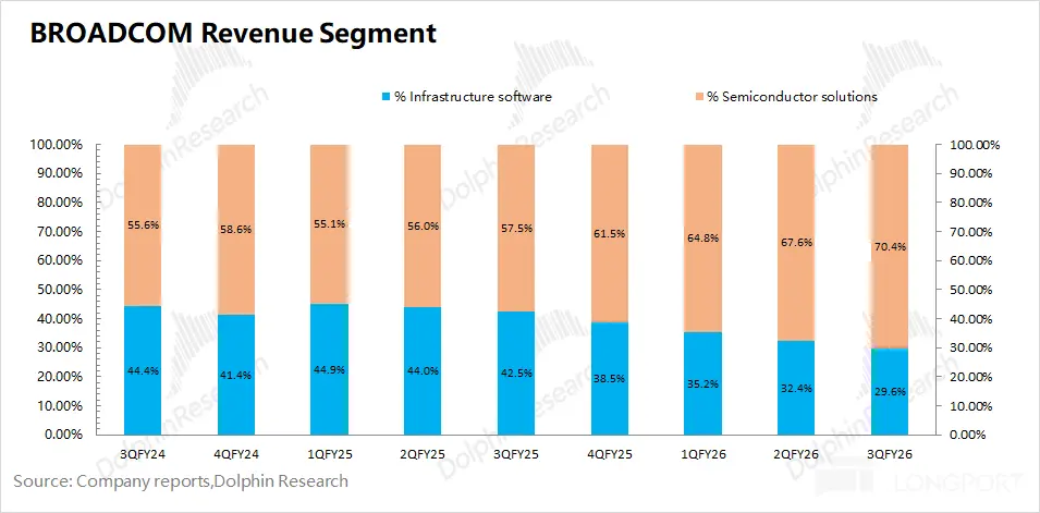 BROADCOM Revenue Segment 100.00% nResearch %Intrastructure software esearch % Se