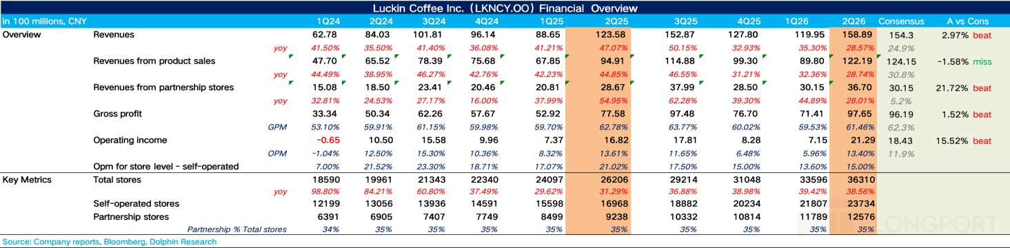 Luckin Coffee Inc. (LKNCY.OO)Financial 1C Overview in 100 millions， CNY 1Q24 2Q2