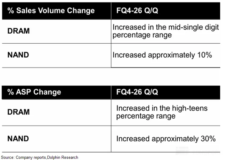 % Sales Volume Change FQ4-26 Q/Q Increased in the mid-single digit DRAM percenta