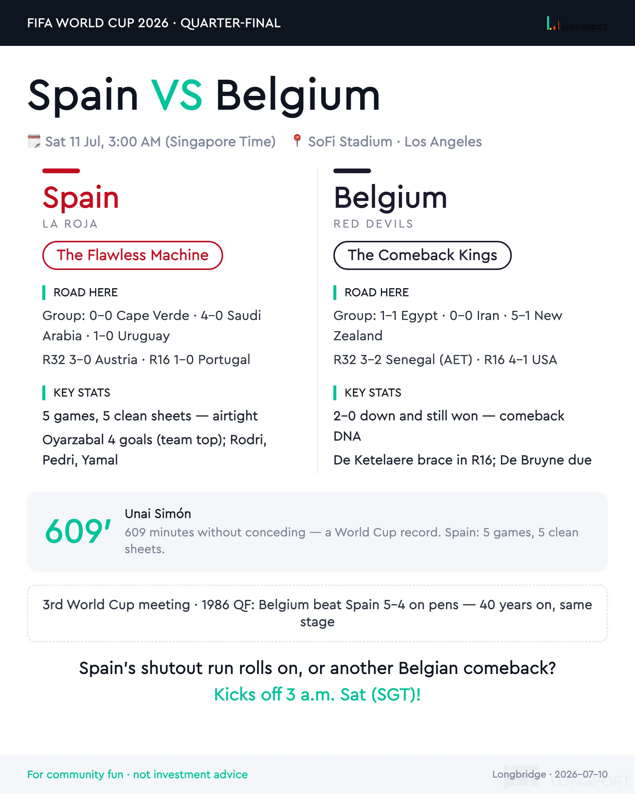 FIFA WORLD CUP 2026·QUARTER-FINAL . LONGBRIDGE Spain VS SE Belgium Sat 11 Jul， 3