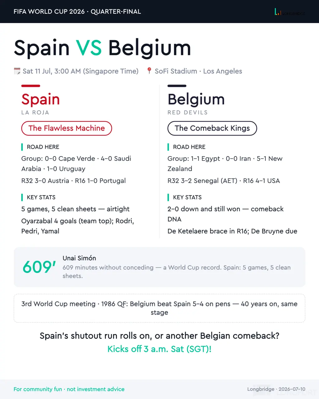 FIFA WORLD CUP 2026·QUARTER-FINAL . LONGBRIDGE Spain VS SE Belgium Sat 11 Jul， 3