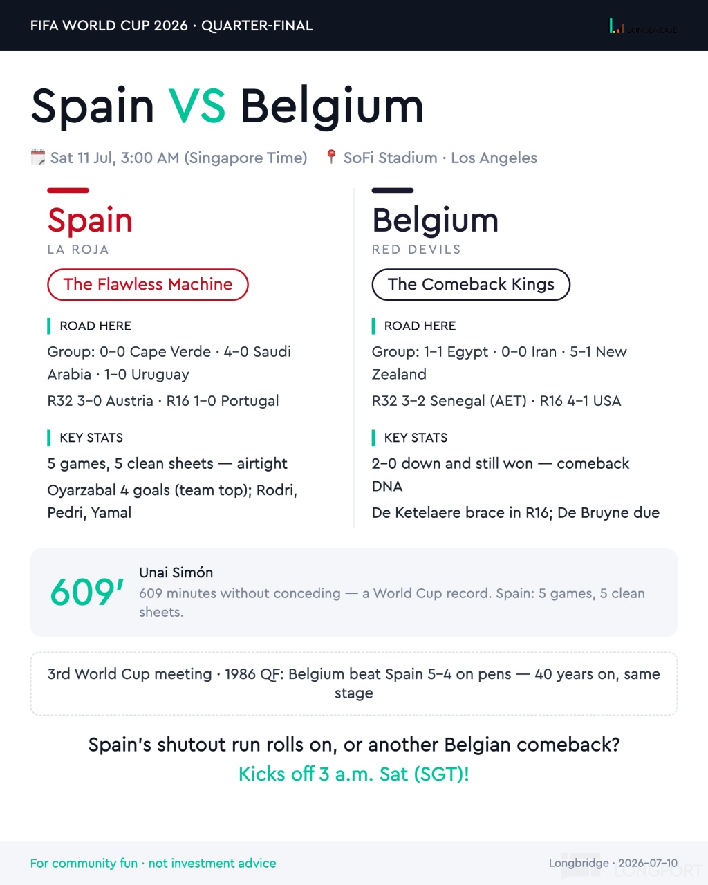 FIFA WORLD CUP 2026·QUARTER-FINAL . LONGBRIDGE Spain VS SE Belgium Sat 11 Jul， 3