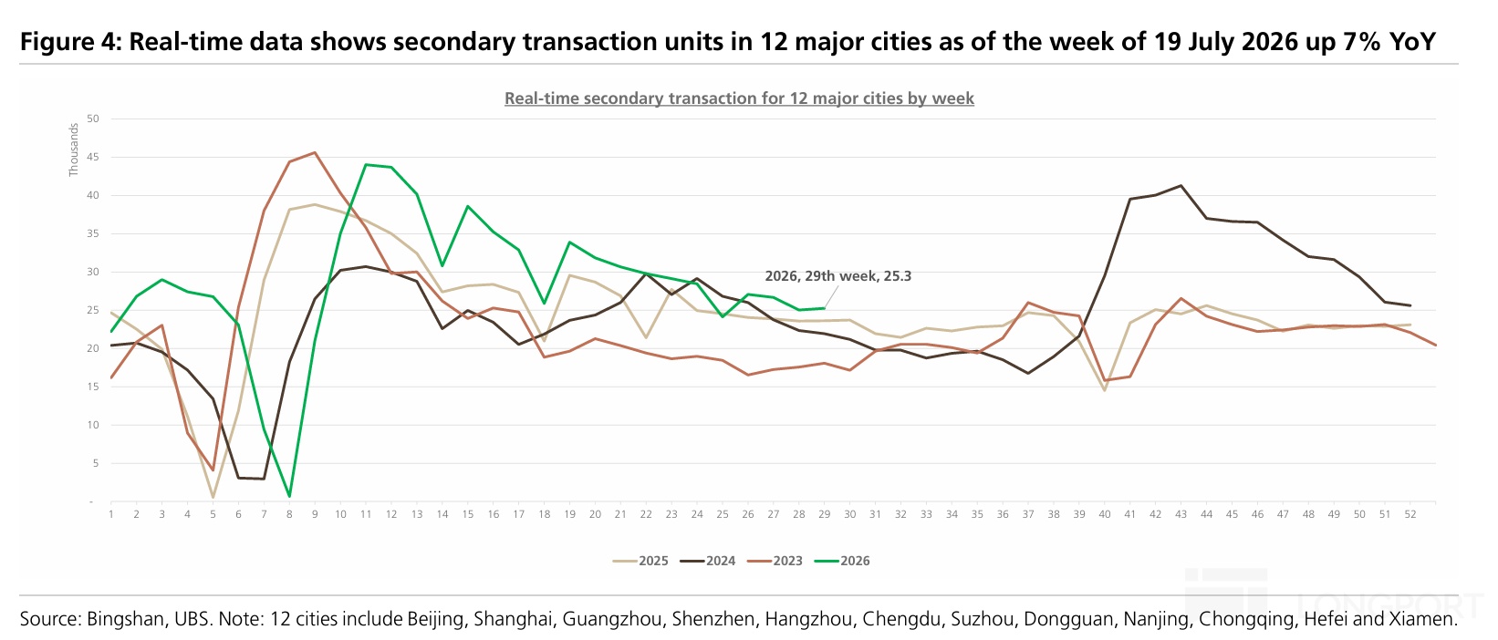 Figure 4： Real-time data shows secondary transaction units in 12 major cities as