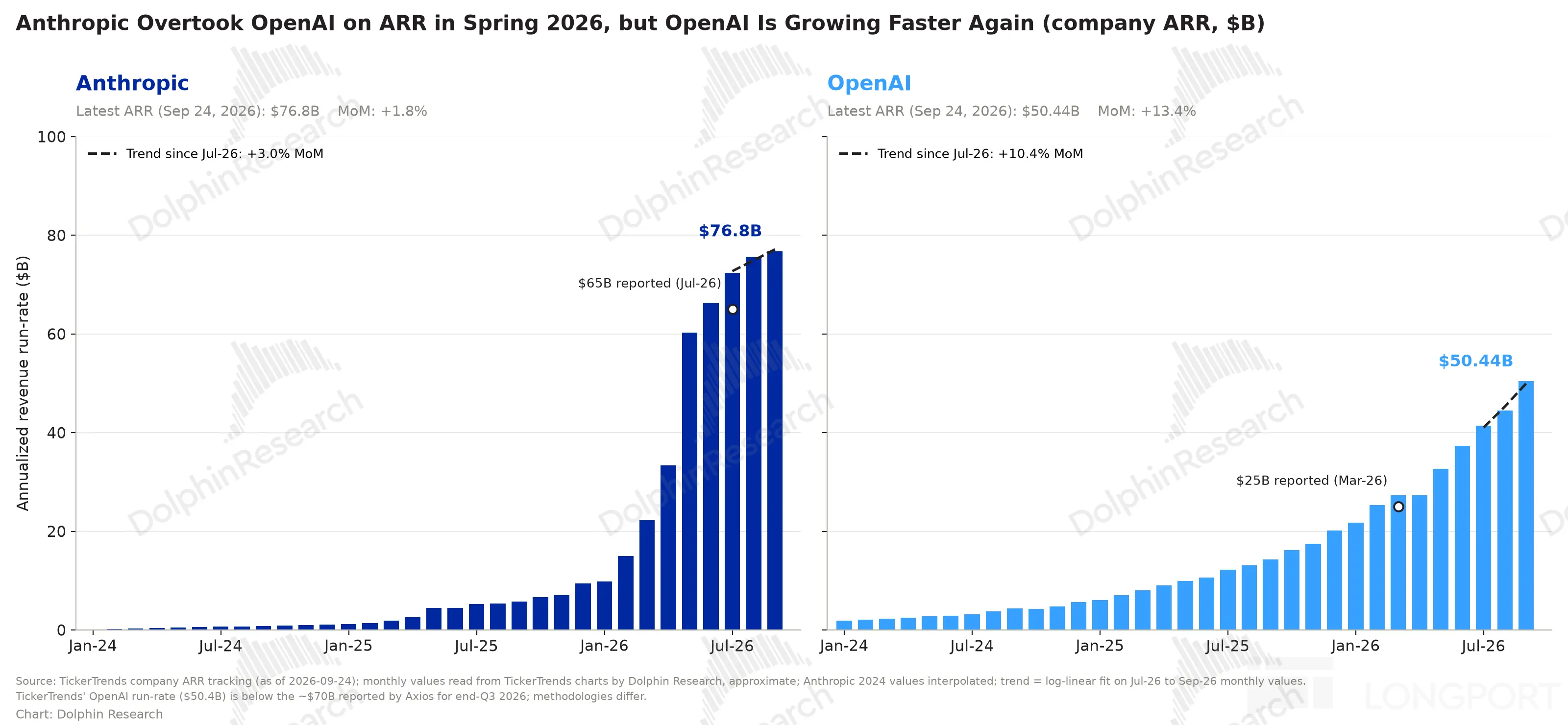 Anthropic Overtook OpenAI on ARR in Spring 2026， but OpenAI Is Growing Faster Ag