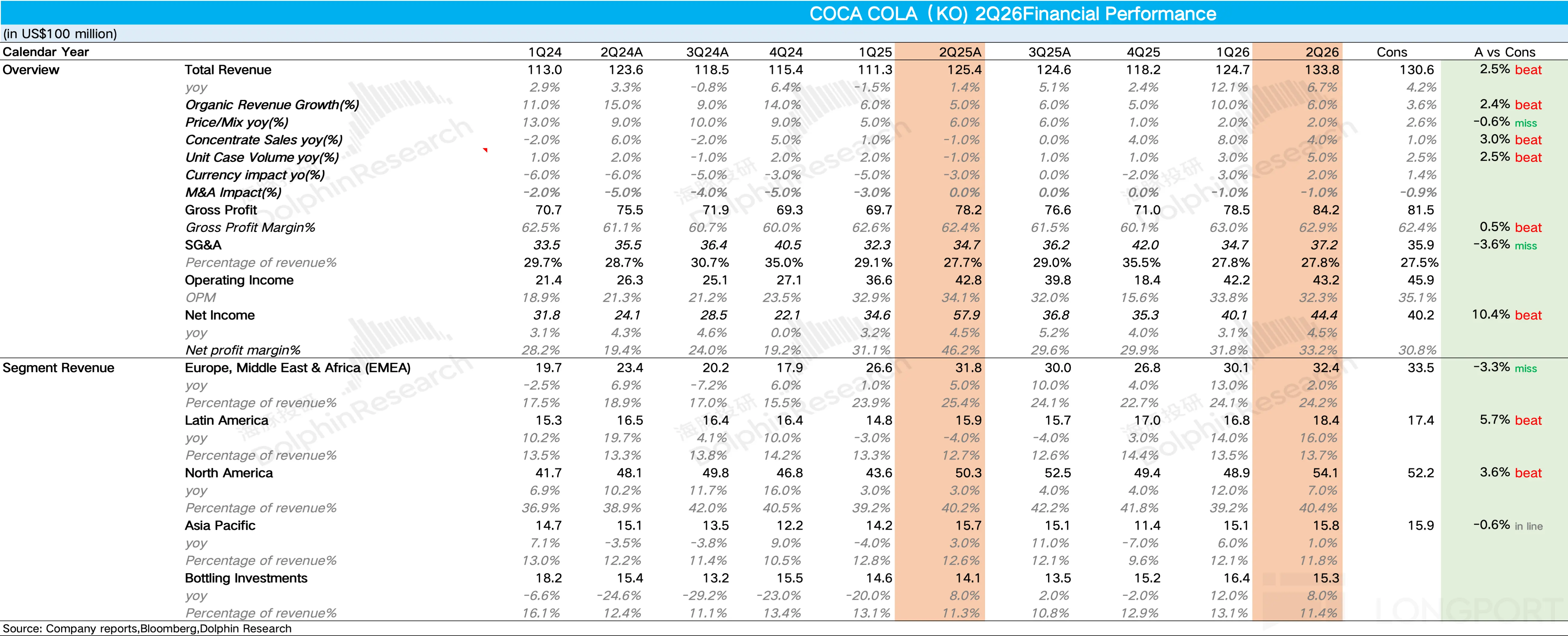 COCA COLA(KO)2Q26Financial Performance (in US$100 million) Calendar Year 1Q24 2Q