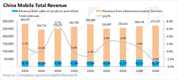 China Mobile Total Revenue Revenue from sales of produ cts and others Revenue fr
