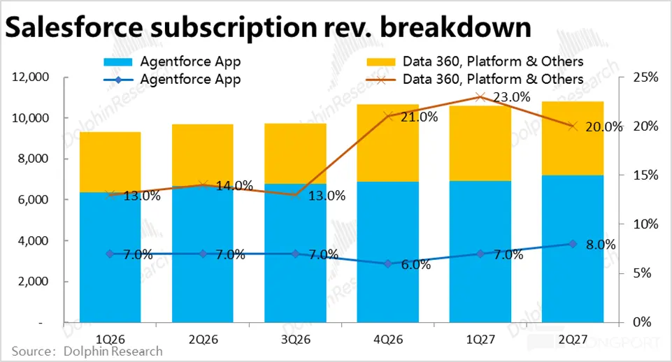 Salesforce subscription rev. breakdown Data 360， Platform & Others 12，000 hinRes