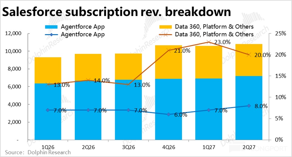 Salesforce subscription rev. breakdown Data 360， Platform & Others 12，000 hinRes