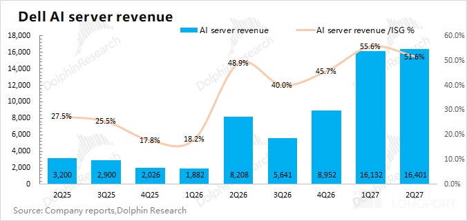 DellAl server revenue Al server revenue Al server revenue /ISG % 18，000 60.0% E 