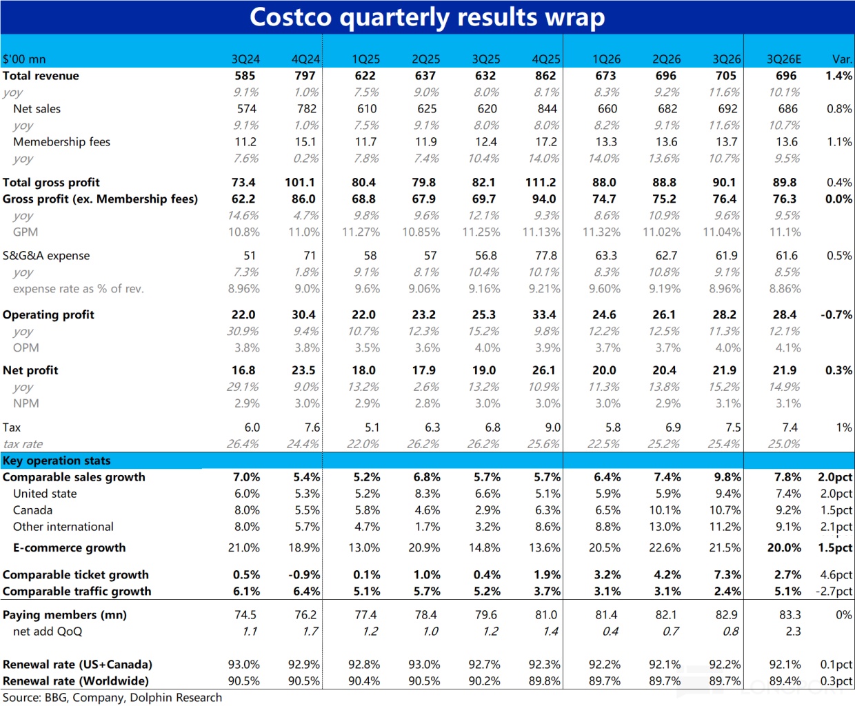 Costco quarterly results wrap $'00mn 3Q24 4Q24 1Q25 2Q25 3Q25 4Q25 1026 2Q26 3Q2