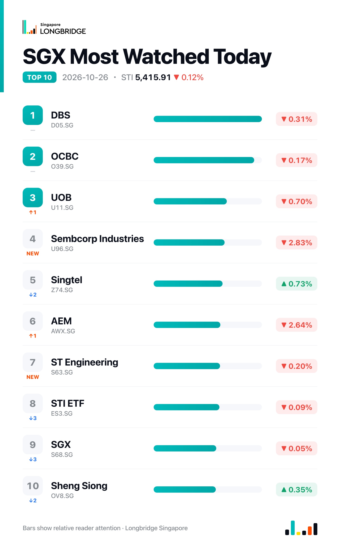 STI Slips 0.12% to 5,415.91 as Sembcorp Industries Falls 2.83% on Gas Supply Cut, Thai Beverage Gains 2.3%