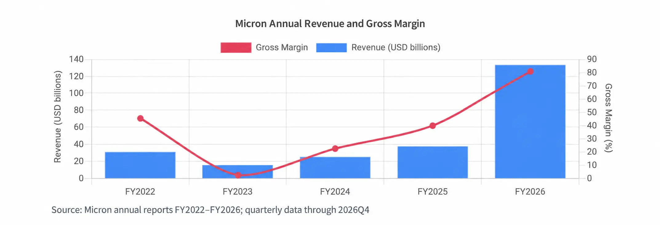 Micron Annual Revenue and Gross Margin Gross Margin Revenue (USD billions) 140 一