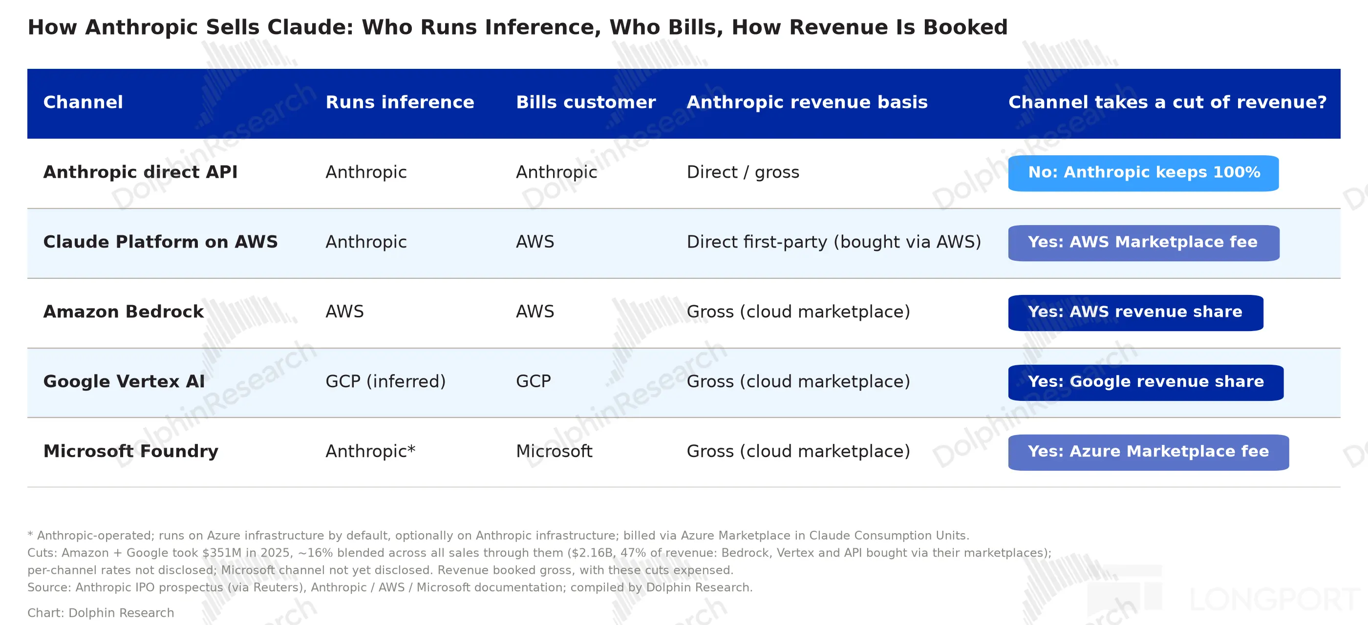 How Anthropic Sells Claude： Who Runs Inference， Who Bills， How Revenue Is Booked