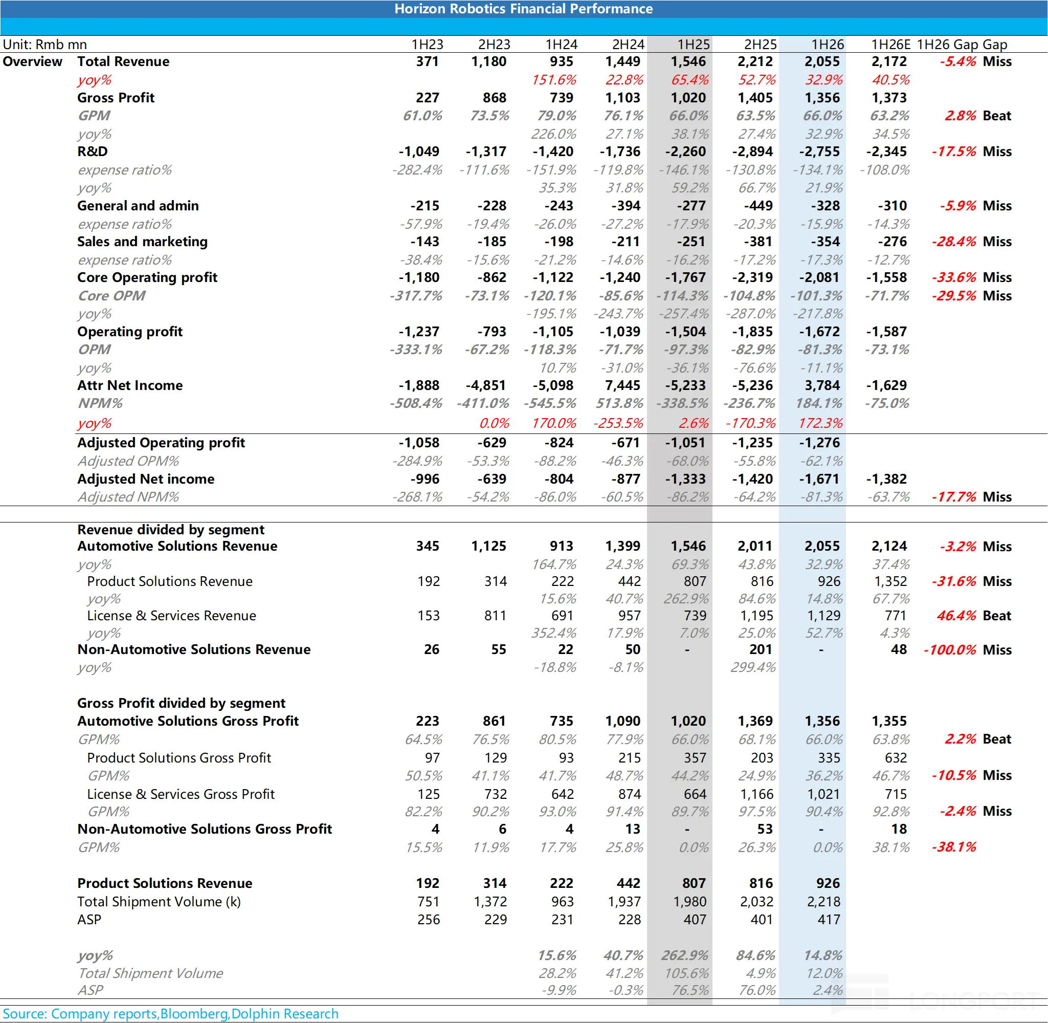 Horizon Robotics Financial Performance Unit： Rmb mn 1H23 2H23 1H24 2H24 1H25 2H2