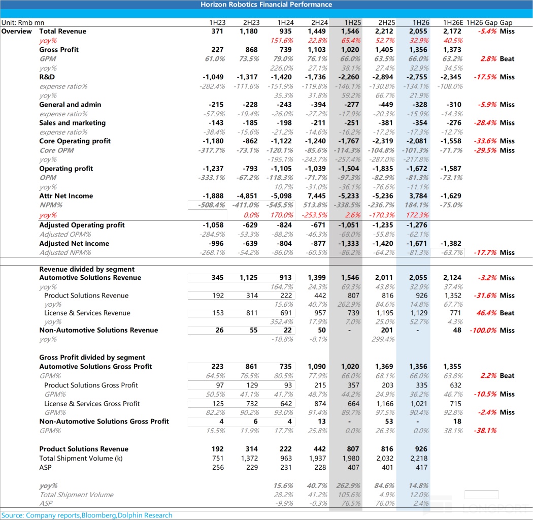 Horizon Robotics Financial Performance Unit： Rmb mn 1H23 2H23 1H24 2H24 1H25 2H2