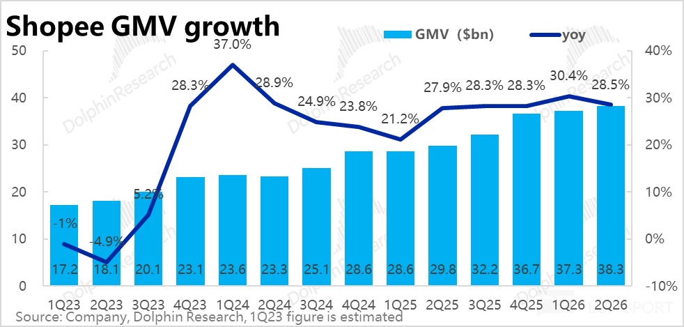 Shopee GMV growth GMV ($bn) Pyoy 50 37.0% DolphinResearch Research 40% 30.4% 28.