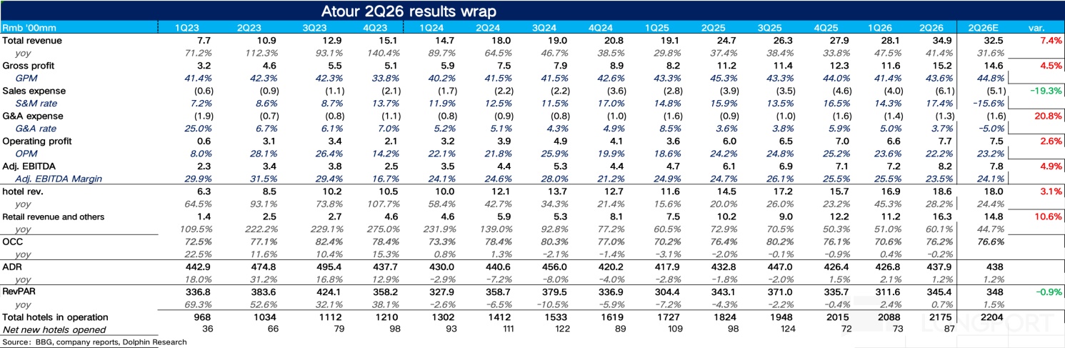 Atour 2Q26 results wrap Rmb'00mm 1Q23 2023 3Q23 4Q23 1024 2Q24 3Q24 4Q24 1Q25 20
