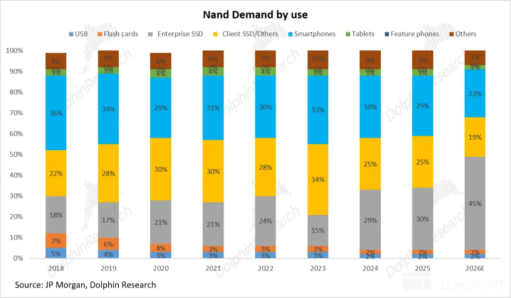 Nand Demand by use USB Flash cards Enterprise SSD Client SSD/Others Smartphones 