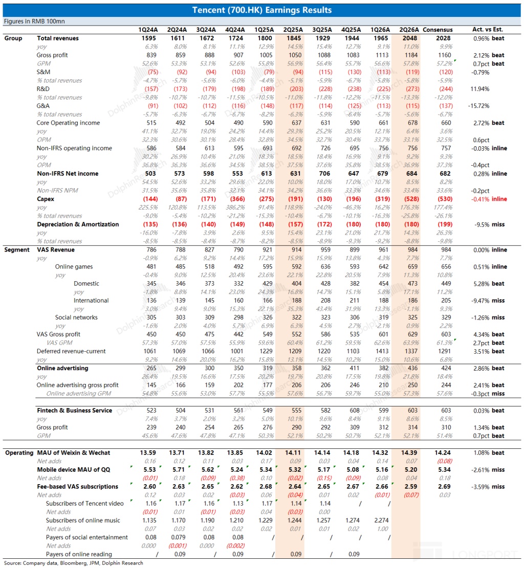 Tencent(700.HK) Earnings Results Figures in RMB 100mn 1Q24A 2Q24A 3Q24A 4Q24A 1Q