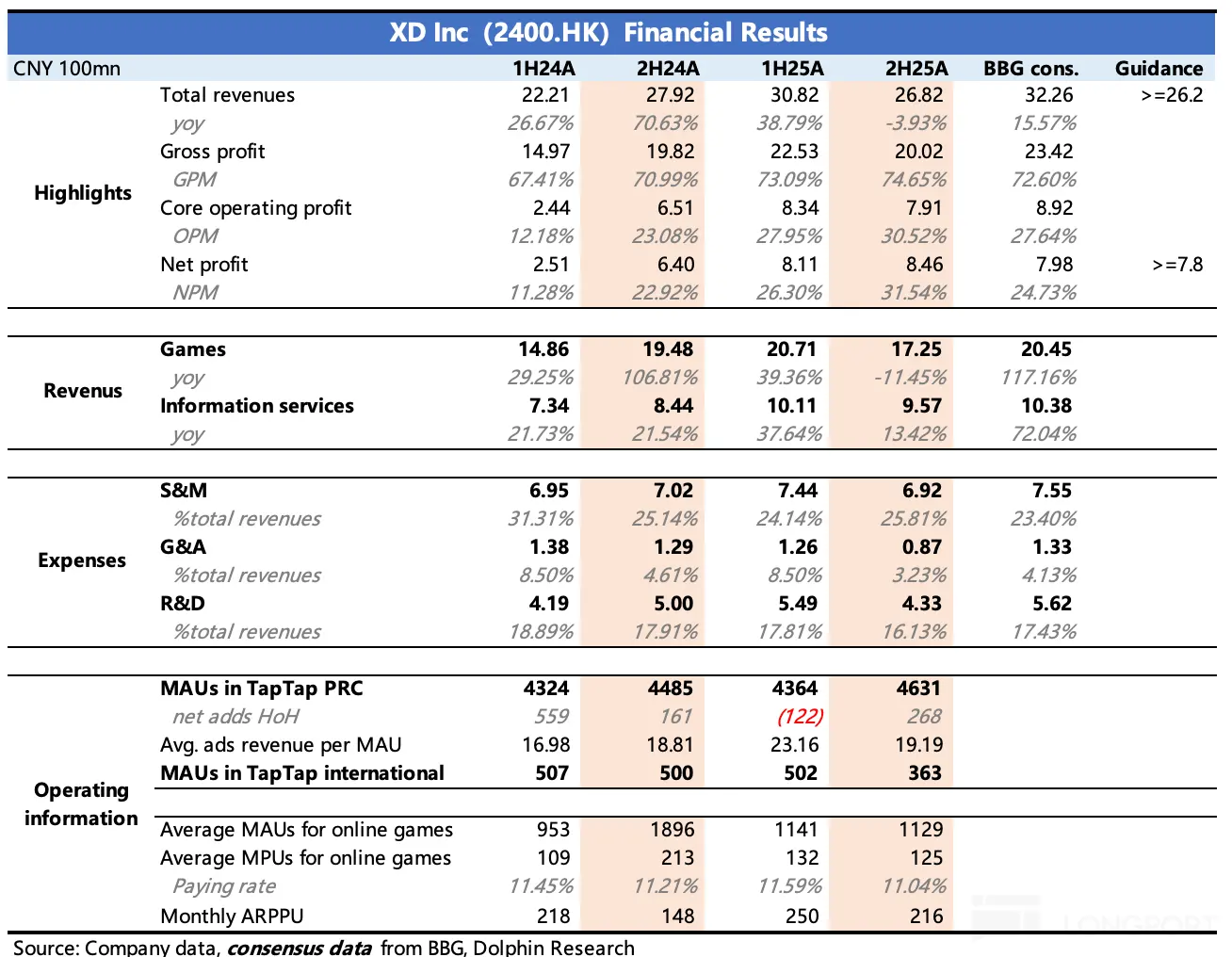XD Inc (2400.HK) Financial Results CNY 100mn 1H24A 2H24A 1H25A 2H25A BBG cons. G