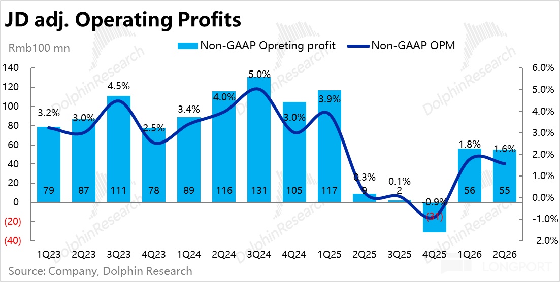 JD adj. Operating Profits Rmb100mn olphinResearch Non-GAAP Opreting profit Non-G