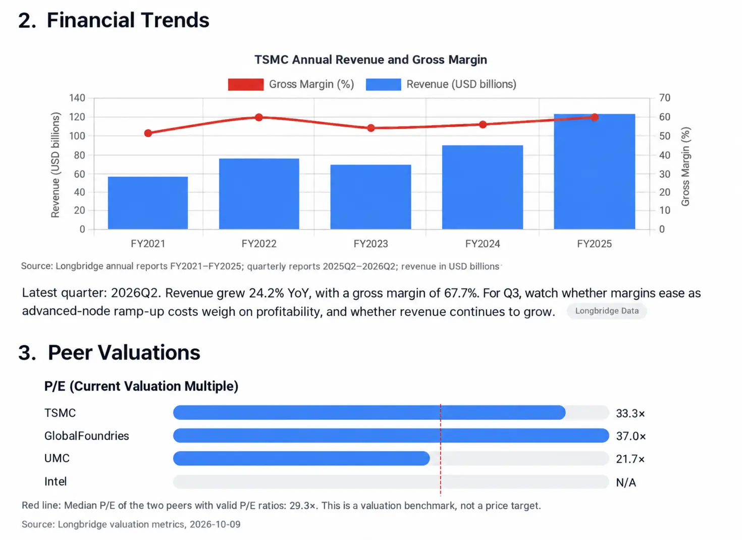 2. Financial Trends TSMC Annual Revenue and Gross Margin Gross Margin (%) Revenu