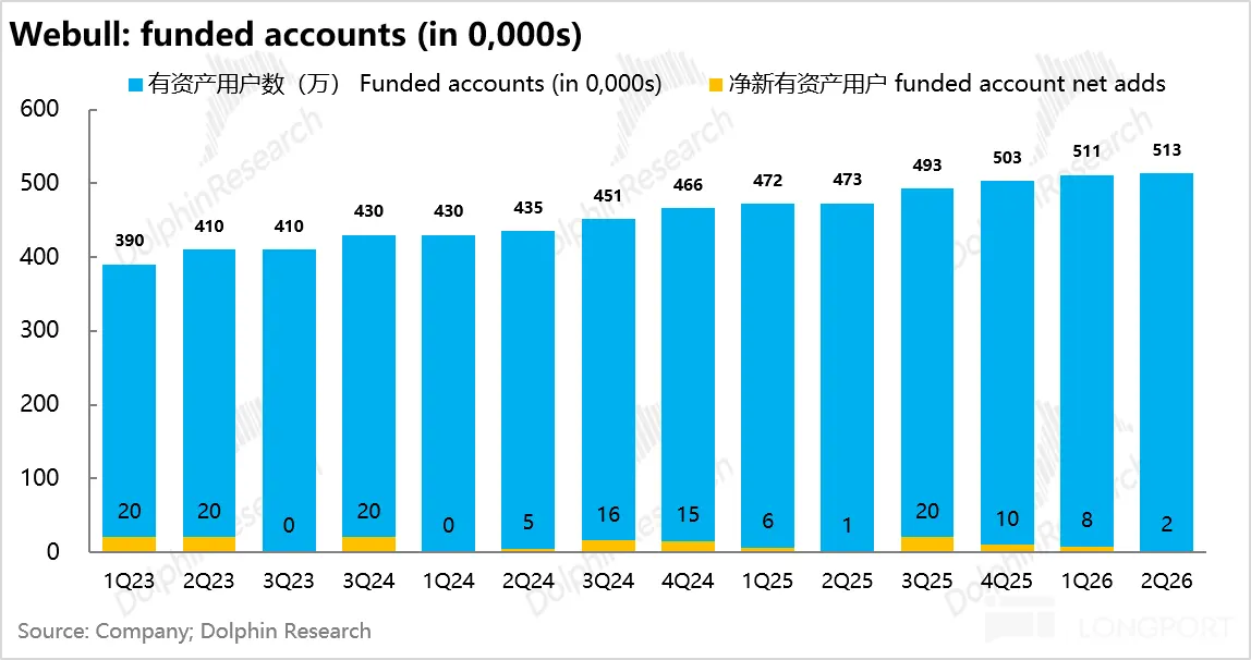 Webull： funded accounts (in 0，000s) 有资产用户数(万) Funded accounts (in 0，000s) 净新有资产用