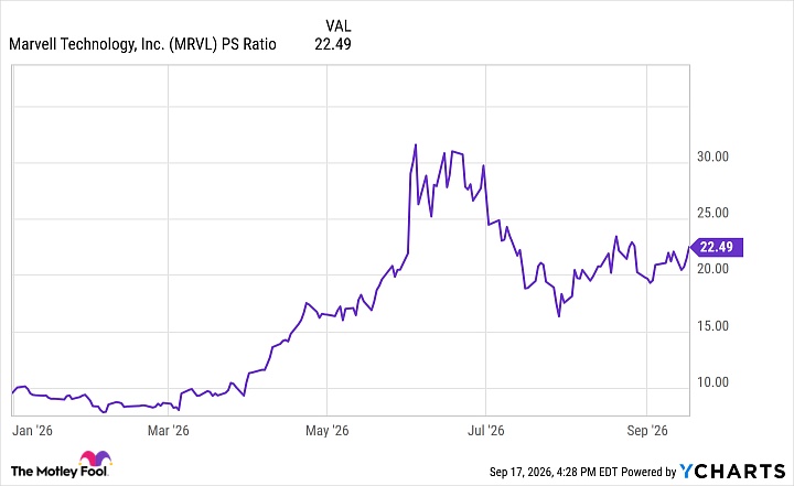 MRVL PS Ratio Chart