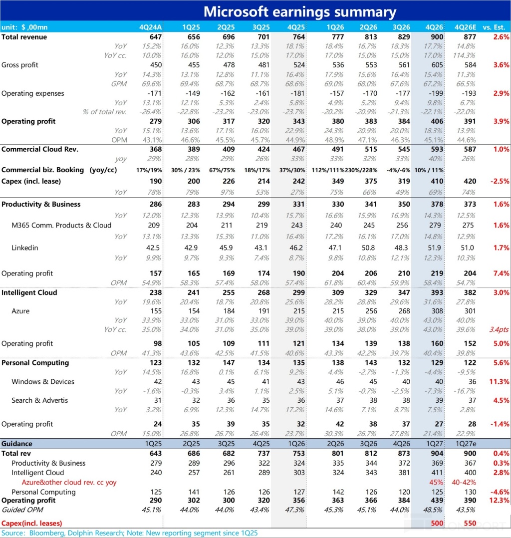Microsoft earnings summary unit：$，00mn 4Q24A 1Q25 2Q25 3Q25 4Q25 1Q26 2Q26 3Q26 