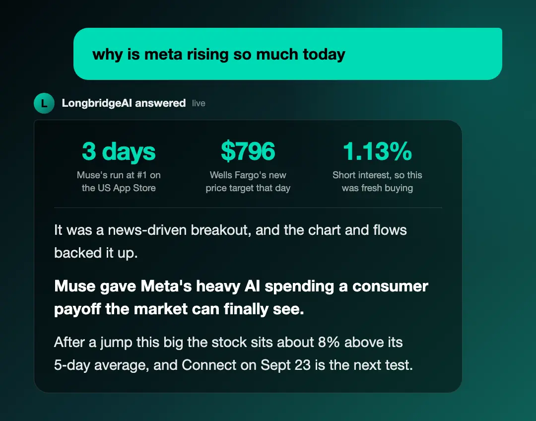 why is meta rising so much today L LongbridgeAI answered dli live 3 days $796 1.
